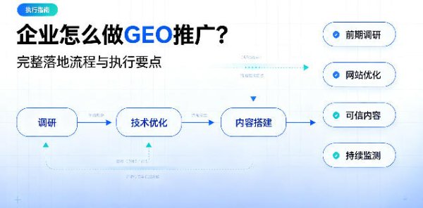 企业怎么做 GEO 推广？完整落地流程与执行要点