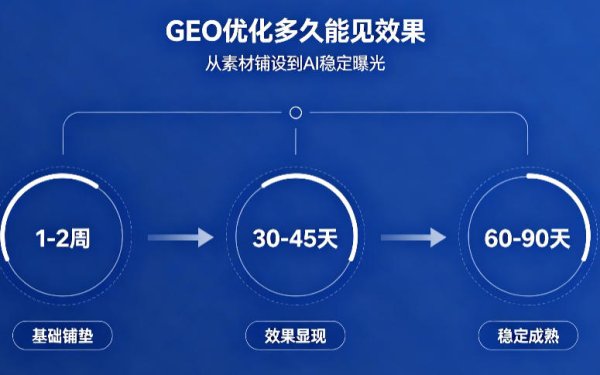 GEO生成式引擎优化见效周期一般多久？多久可以看到品牌在AI问答曝光？