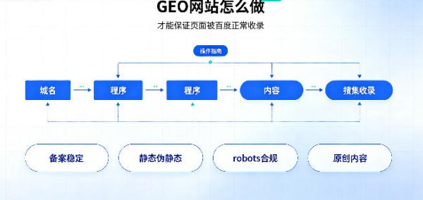 GEO 网站怎么做才能保证页面被百度正常收录？