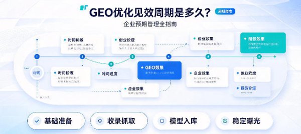 GEO 优化见效周期是多久？企业预期管理全指南