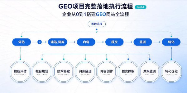 GEO 项目完整落地执行流程，企业从 0 到 1 搭建 GEO 网站全流程