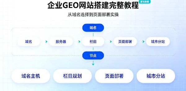 企业 GEO 网站搭建完整教程，从域名选择到页面部署实操
