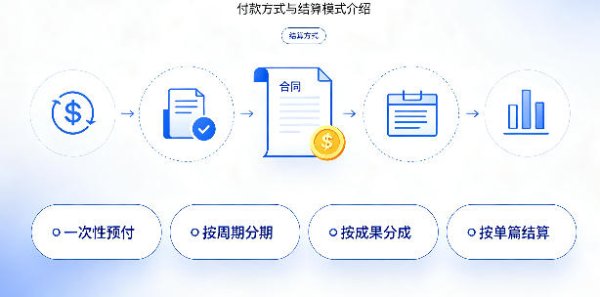 GEO 优化怎么付费？付款方式与结算模式介绍