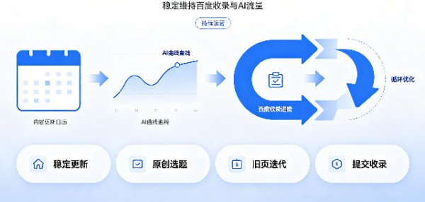 GEO 网站内容更新策略，稳定维持百度收录与 AI 流量
