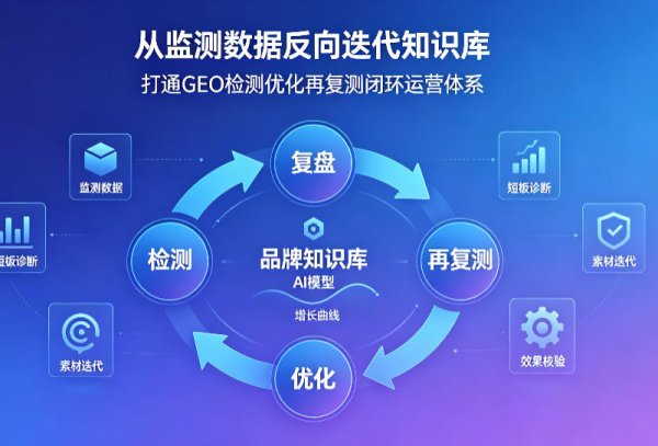 从监测数据反向迭代知识库！打通GEO“检测‑优化‑再复测” 闭环运营体系
