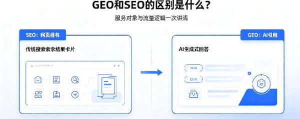 GEO 和 SEO 的区别是什么？核心逻辑一次讲清