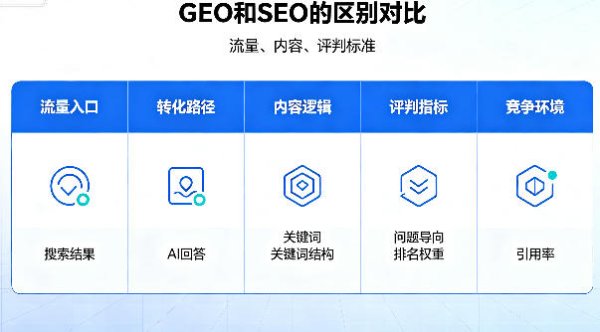 GEO 和 SEO 的区别对比：流量、内容、评判标准