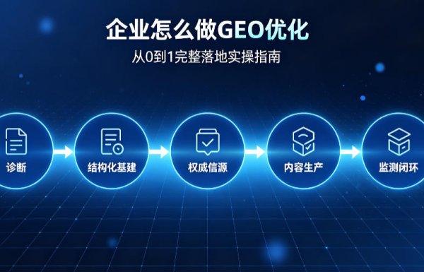 企业怎么做GEO生成式引擎优化？从0‑1完整落地实操指南
