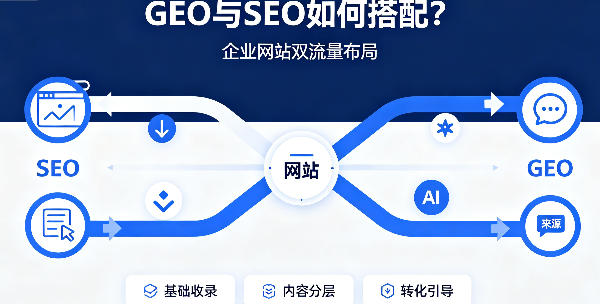GEO 与 SEO 如何搭配?企业网站双流量布局方案