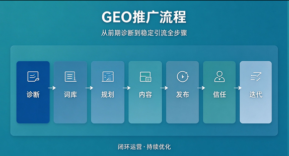 GEO 推广流程有哪些？从前期诊断到稳定引流全步骤梳理